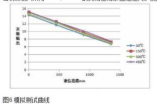 圖6 模擬測試曲線
