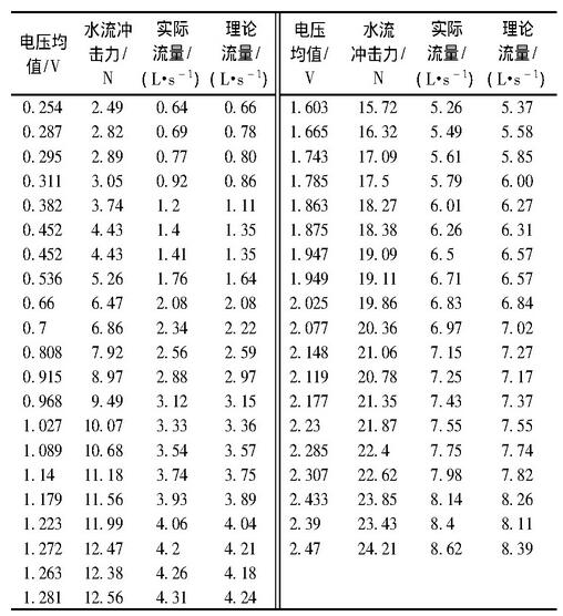 表1 率定實驗數據對應表Table 1 Experimental data of calibration test
