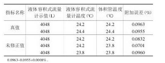 表1 溫度計讀數修正前后的液體容積式流量計誤差數據對比表