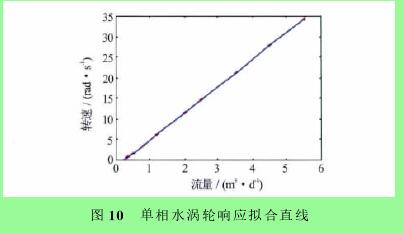 圖１０　單相水渦輪響應擬合直線