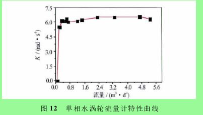 圖１２　單相水渦輪流量計特性曲線