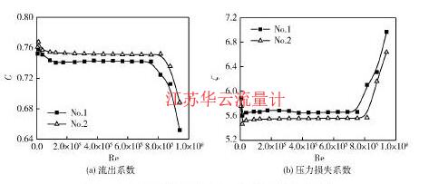 圖4不同開孔形式多孔板的流出系數與壓力損失系數Fig. 4 Discharge coefficient and pressure loss coefficient of perforated plates with various hole form