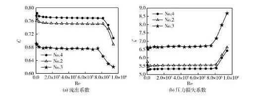 圖6不同厚度多孔板的流出系數與壓力損失系數Fig. 6 Discharge coefficient and pressure loss coefficient of perforated plates with various thickness