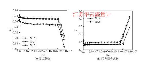 圖7不同開孔直徑多孔板的流出系數與壓力損失系數Fig. 7 Discharge coefficient and pressure loss coefficient of perforated plates with various hole diameter
