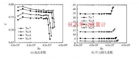 圖9不同等效孔徑比多孔板的流出系數與壓力損失系數Fig. 9 Discharge coefficient and pressure loss coefficient of perforated plates with various equivalent diameter ratio