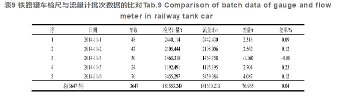 表9 鐵路罐車檢尺與流量計(jì)批次數(shù)據(jù)的比對Tab.9 Comparison of batch data of gauge and flowmeter in railway tank car