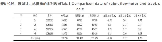 表8 檢尺、流量計(jì)、軌道衡的比對數(shù)據(jù)Tab.8 Comparison data of ruler, flowmeter and track scale