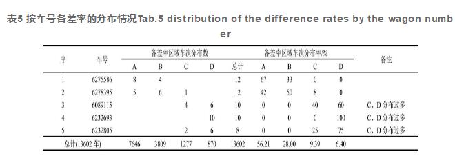 表5 按車號各差率的分布情況Tab.5 distribution of the difference rates by the wagon number