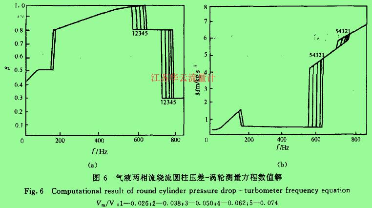 圖6氣液兩相流繞流圓柱壓差一渦輪測量方程數值解