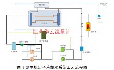圖 1 發電機定子冷卻水系統工藝流程圖