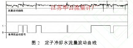 圖 2   定子冷卻水流量波動曲線 