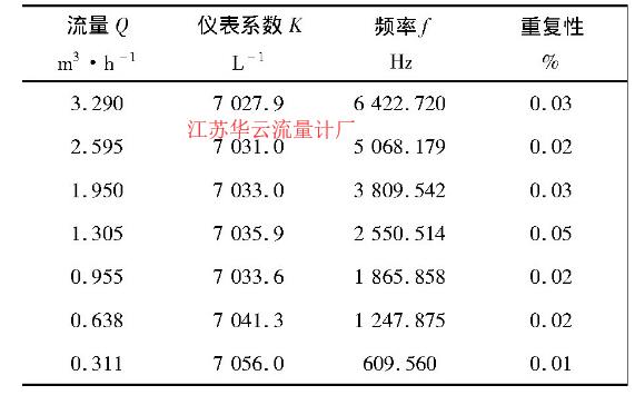 表1 標準流量計儀表系數標定