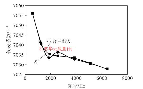 圖2 儀表系數五次多項式擬合曲線