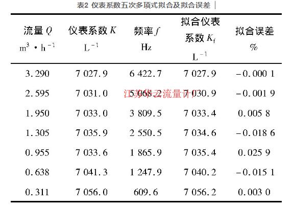 表2 儀表系數五次多項式擬合及擬合誤差