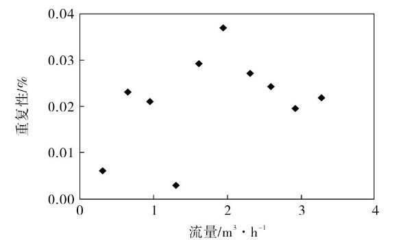 圖6 儀表系數五次多項式模型測量重復性