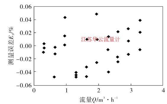 圖3 儀表系數五次多項式數學模型測量誤差