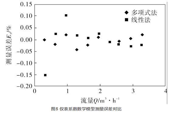 圖5 儀表系數數學模型測量誤差對比