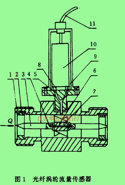       圖1光纖渦輪流量傳感器1-殼體，2一導流器，3一導向器，4-軸承，5一光纖探頭，6-渦輪，7一軸，8一光源。9一光探測器，10一印刷線路板。11一電纜