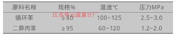 表1 原料規(guī)格及工藝參數