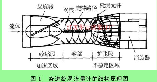 圖 1　旋進旋渦流量計的結構原理圖