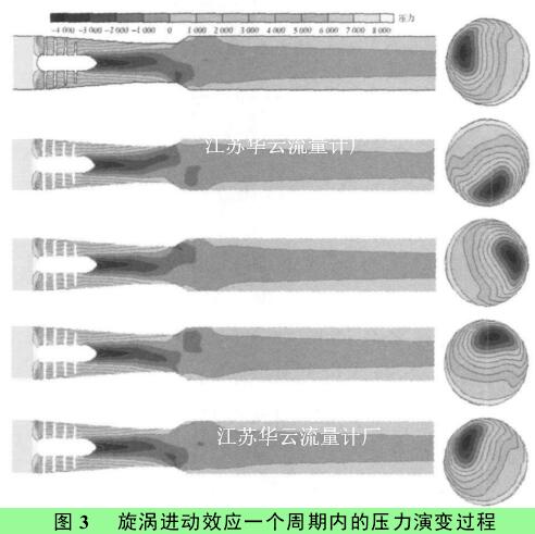 圖 3 　旋渦進動效應一個周期內的壓力演變過程