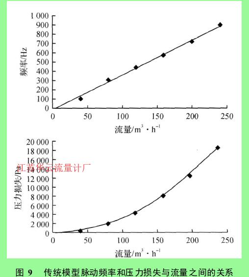 圖 9　傳統模型脈動頻率和壓力損失與流量之間的關系