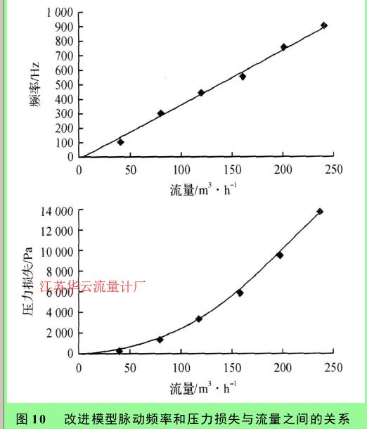 圖 10　 改進模型脈動頻率和壓力損失與流量之間的關系