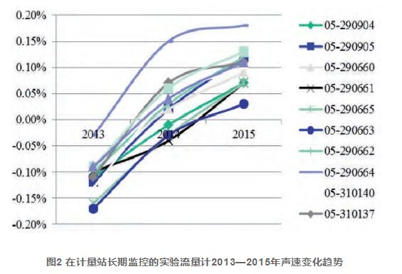 圖2 在計量站長期監控的實驗流量計2013—2015年聲速變化趨勢
