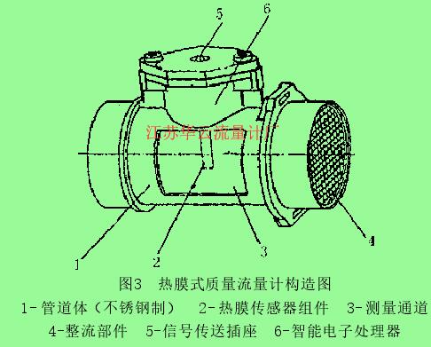 圖3  熱膜式質(zhì)量流量計(jì)構(gòu)造圖1- 管道體（不銹鋼制）  2- 熱膜傳感器組件  3-測量通道4-整流部件  5-信號傳送插座  6-智能電子處理器