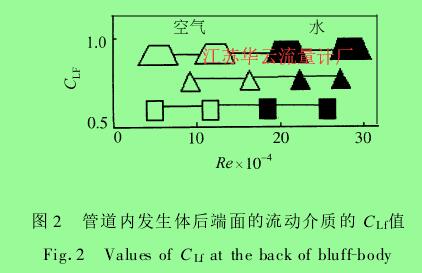 圖 2 　管道內發生體后端面的流動介質的 CL f值