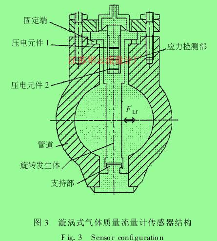 圖 3 　漩渦式氣體質量流量計傳感器結構