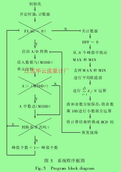 圖5系統程序框圖