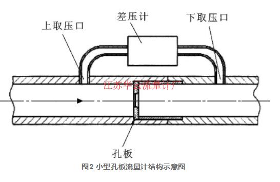 圖2 小型孔板流量計結構示意圖