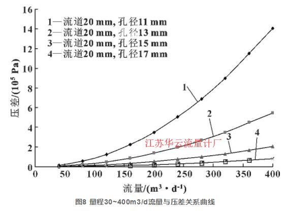 圖8 量程30~400m3/d流量與壓差關系曲線