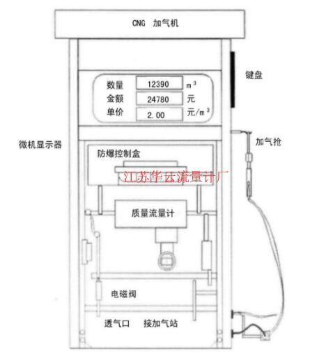 圖1 CNG加氣機結構圖