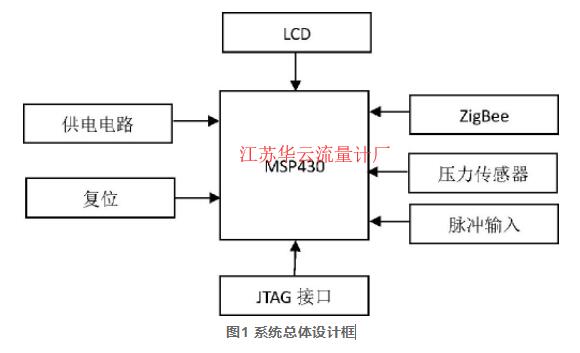 圖1 系統總體設計框