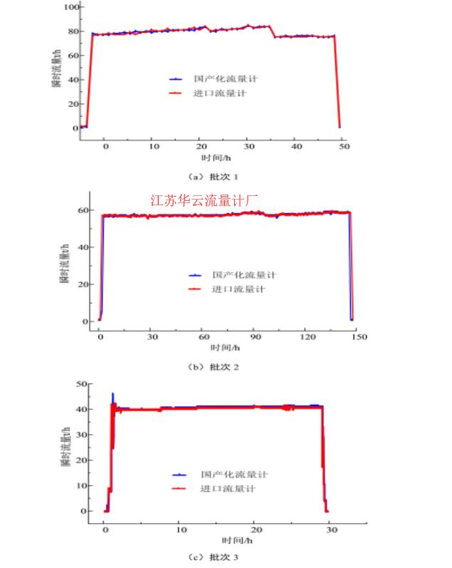 圖4　3個典型批次油品輸送瞬時流量數據對比情況