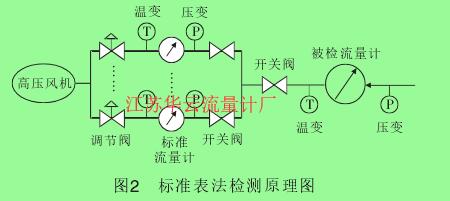 圖2 標準表法檢測原理圖