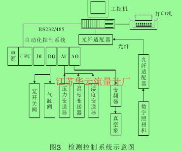 圖3檢測控制系統示意圖