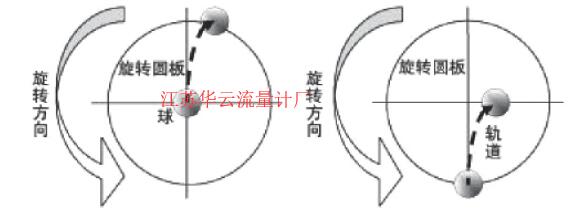 圖1 科里奧利效應Fig.1 The coriolis effect