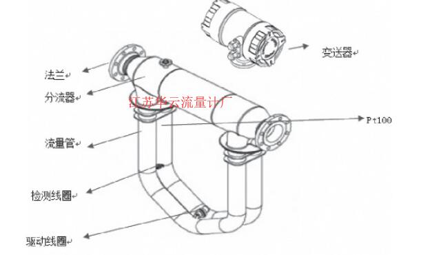 圖3 科氏質量流量計結構組成Fig.3 Structure composition of coriolis mass flowmeter