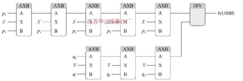 圖2 NURBS函數的程序實現流程示意