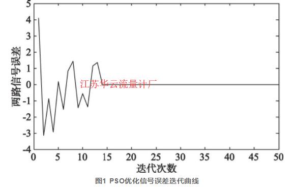圖1 PSO優化信號誤差迭代曲線