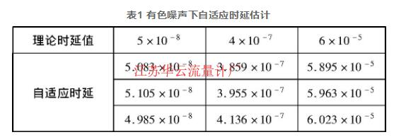 表1 有色噪聲下自適應時延估計