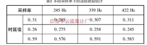 表2 不同采樣率下自適應時延估計