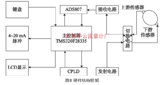 圖8 硬件結構框架