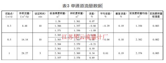 表3 單通道流量數據