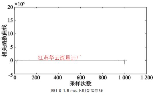 圖1 0 1.5 m/s下相關法曲線