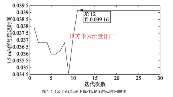 圖1 1 1.5 m/s流速下優化LMS時延時間曲線