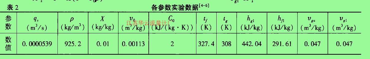 各參數實驗數據